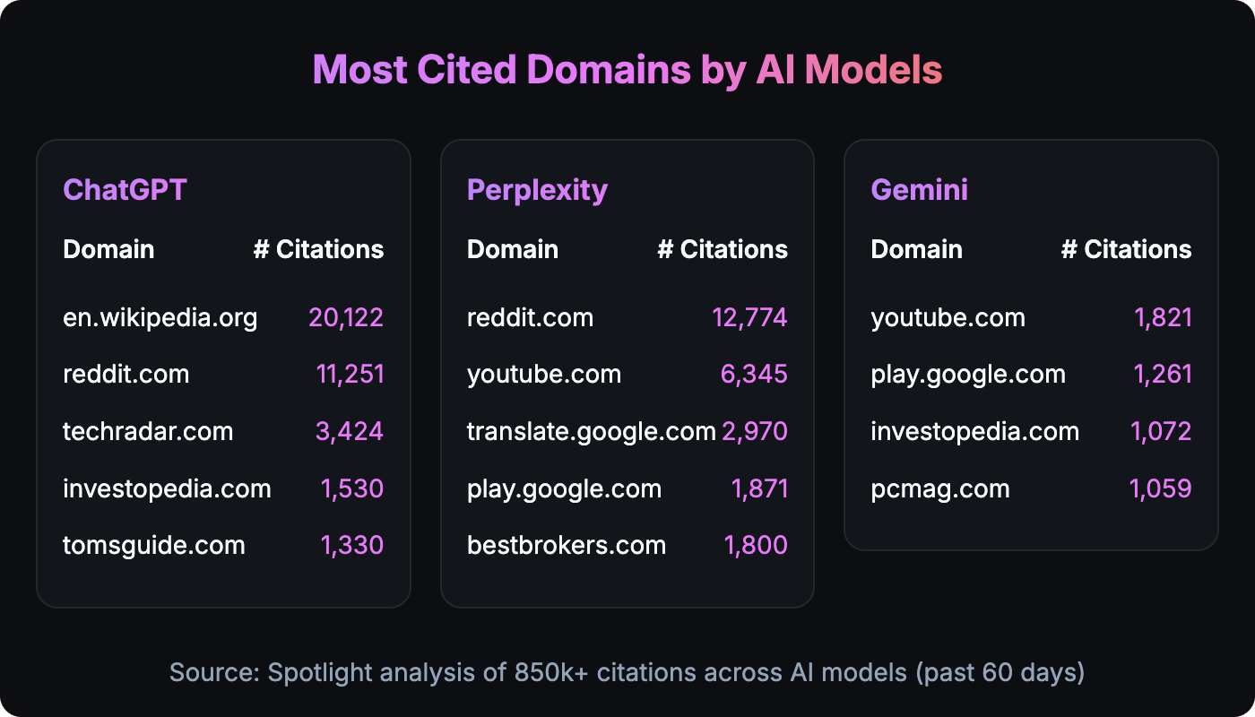 which-domains-do-ai-models-trust-most-a-60-day-analysis-of-citation