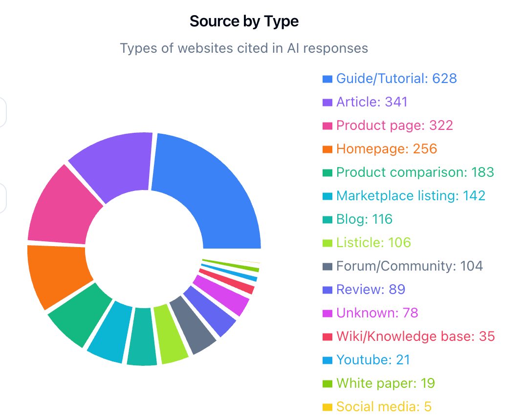 LLMs preferred source types