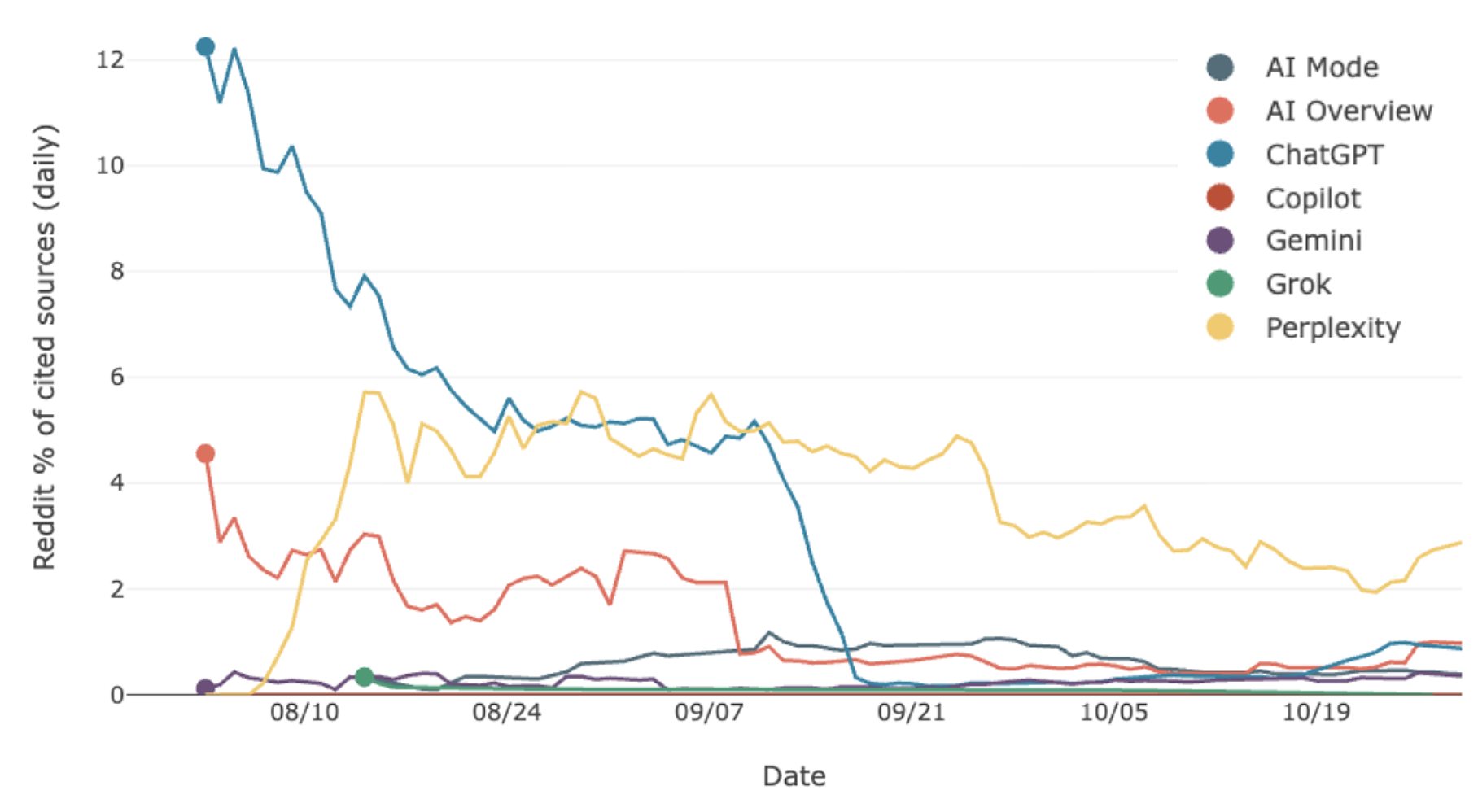 Share of reddit citations per model. Aug-Oct 2025