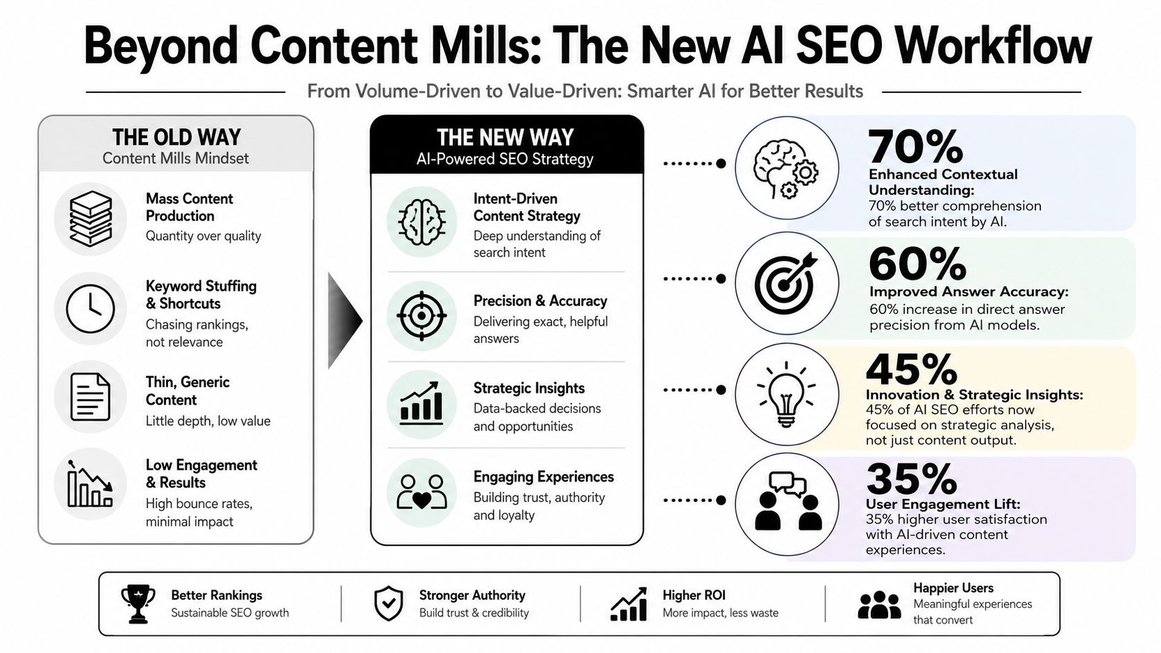 Beyond Content Mills The New AI SEO Workflow