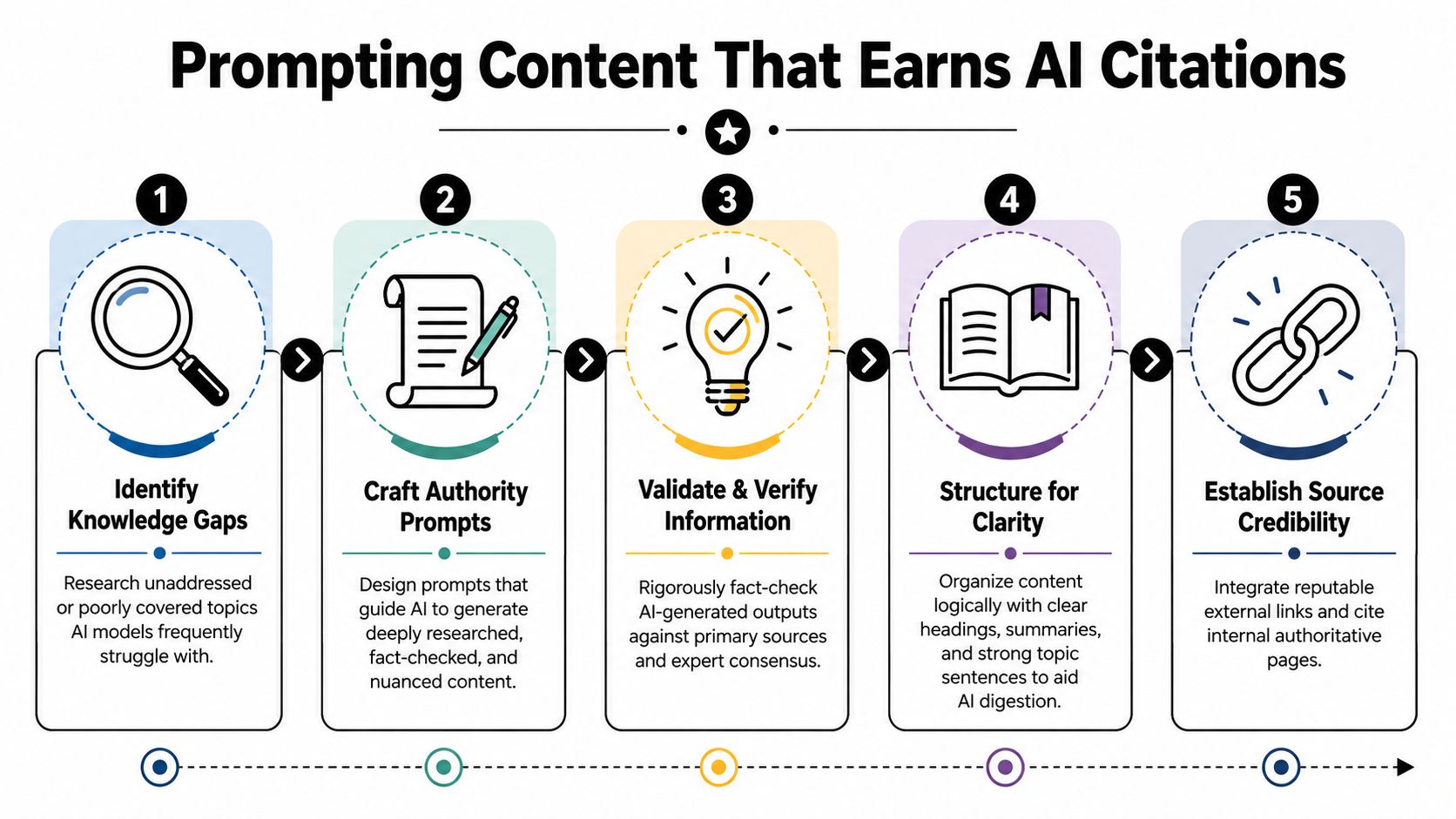 Prompting Content That Earns AI Citations