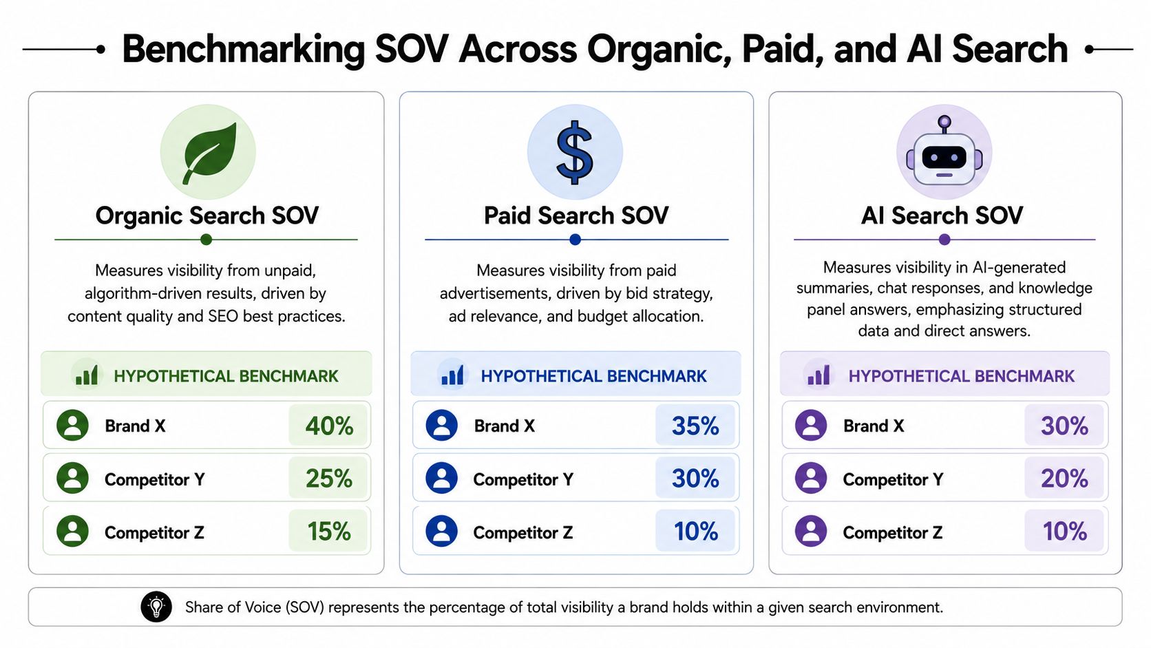 A chart comparing Share of Voice across Organic, Paid, and AI search platforms for three competing brands.